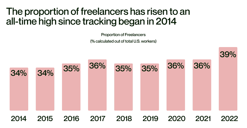 Graph showing the proportion of freelance vs. regular job workers, where freelancers grew from 39% in 2022 vs. 34% in 2014, calculated as a percentage of total U.S. workers. Source: Upwork Freelance Forward 2022 Survey