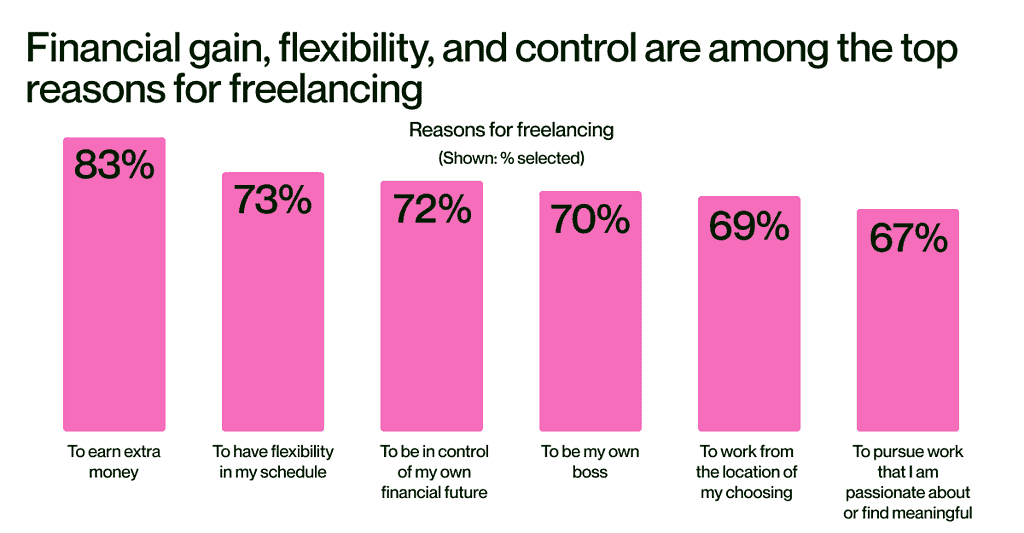 Graph provided by Upwork, entitled "Financial gain, flexibility and control are among the top reasons for freelance vs. regular job"