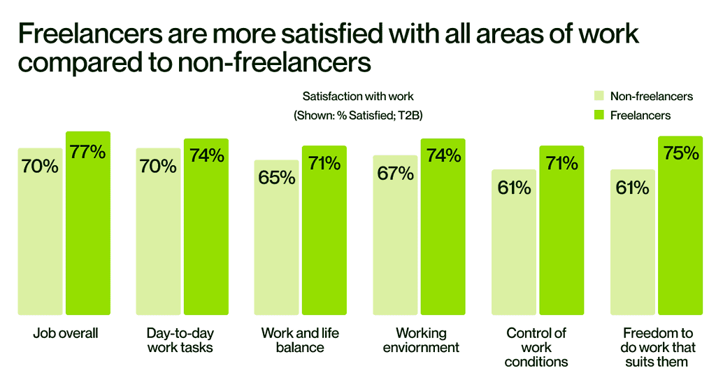 Graph from Upwork's Freelance Forward 2022 Survey entitled, "Freelancers are more satisfied with all areas of work compared to non-freelancers" demonstrating that the most important areas of job satisfaction for freelancers are overall job satisfaction, freedom to do work that suits them, and control of work conditions.