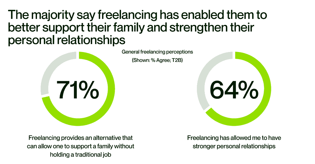 Upwork Freelance survey graph showing 71% of people believe that freelancing provides an alternative that can allow one to support a family without holding a traditional job (freelance vs. regular job)