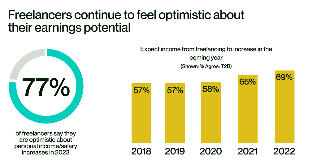 Upwork Freelance Forward 2022 Survey graph showing that 77% of freelancers say they are optimistic about their personal income / salary increases in 2023, and 69% of freelancers expect their freelance income to increase in 2023.