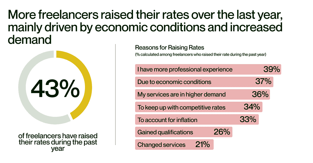 Survey results showing 43% of freelancers have raised their rates during the past year, with 39% of freelancers answering they've raised their rates because they have more professional experience.