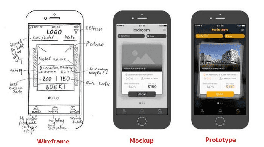 Depiction of the difference between an app wireframe, app mockup and app prototype, a key element in answering the question: "can web developers freelance?"