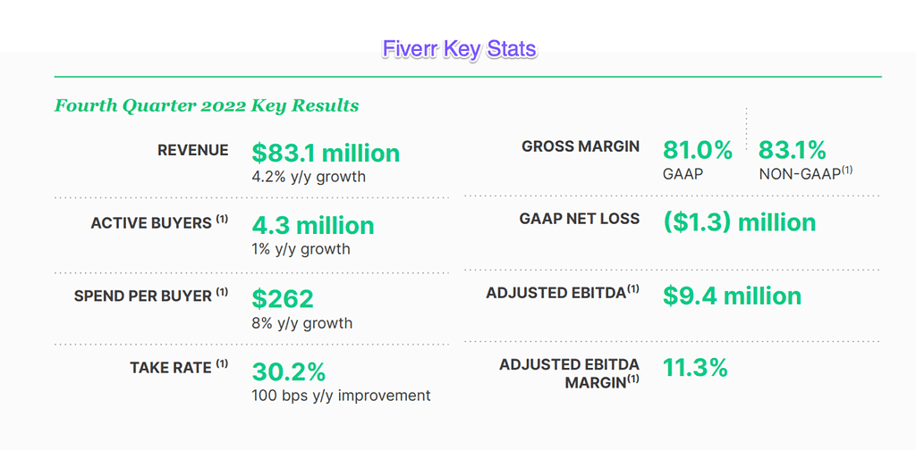 Screenshot from Fiverr's 4Q 2022 Shareholder Letter showing the company's key performance indicators