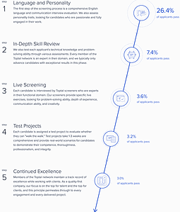 Screenshot of Toptal's interview and screening process. Only 3 percent of applicants make it onto Toptal