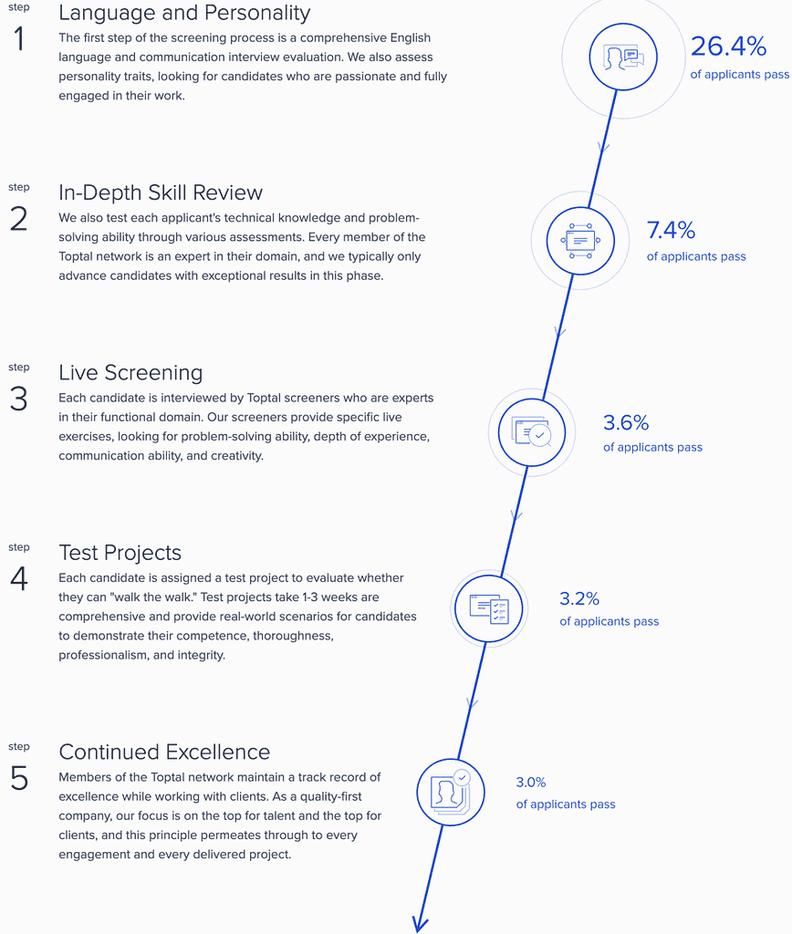 Screenshot of Toptal's interview and screening process. Only 3 percent of applicants make it onto Toptal