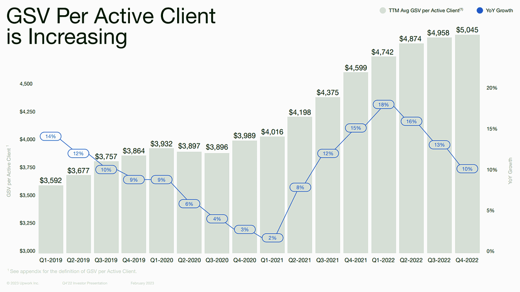 Upwork 2023 gross services volume per active client graph and growth
