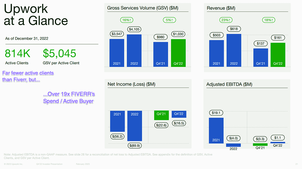 Screenshot from Upwork's 4Q 2022 Investor Relations deck, showing key performance indicators