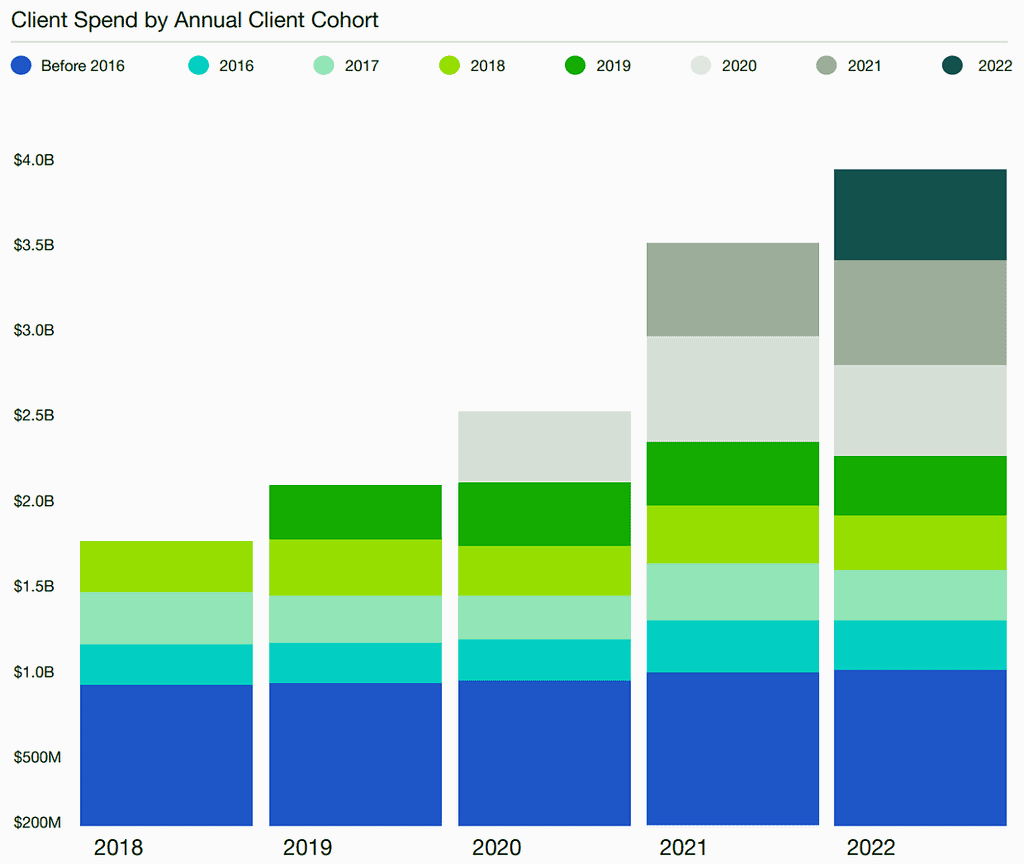 Graph from Upwork Q4 & FY'22 Investor Presentation showing Client Spend by Annual Client Cohort, demonstrating net spend retention through 2023