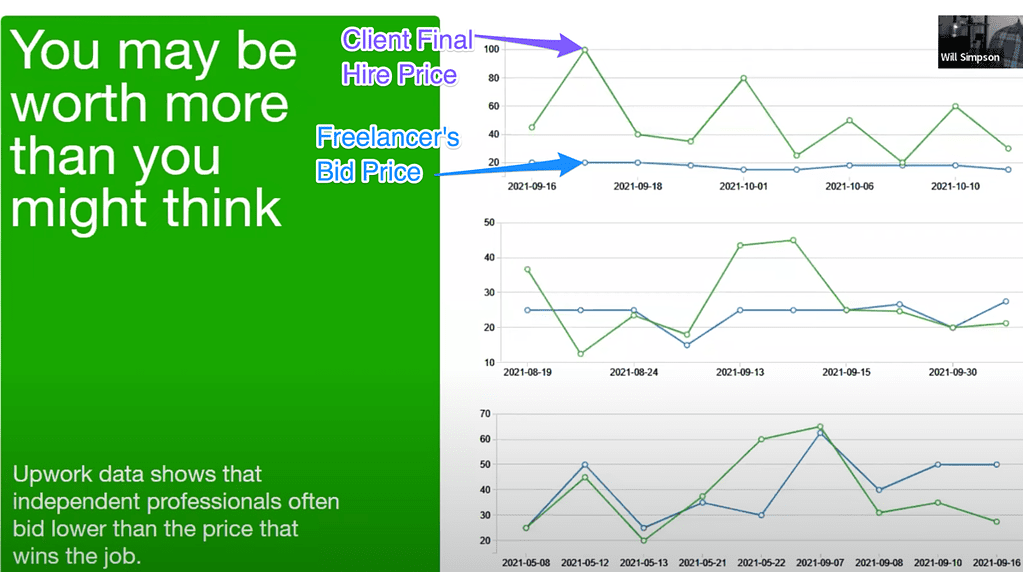 Screenshot from an Upwork Youtube video discussing how to price on Upwork, and how most freelancers tend to underbid projects versus the price that a client finally pays