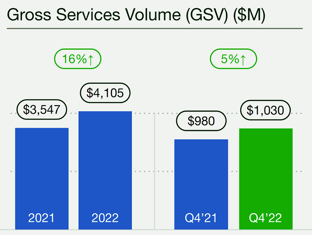 Upwork gross services volume as of 4Q 2022
