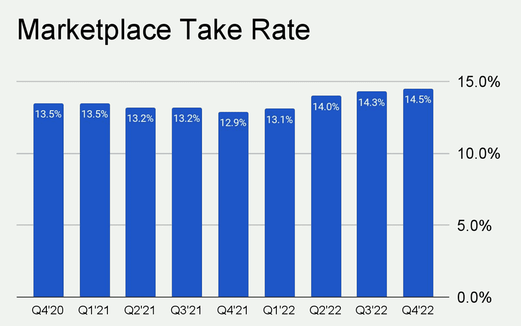 Upwork Marketplace take rate graph as of 4Q 2022