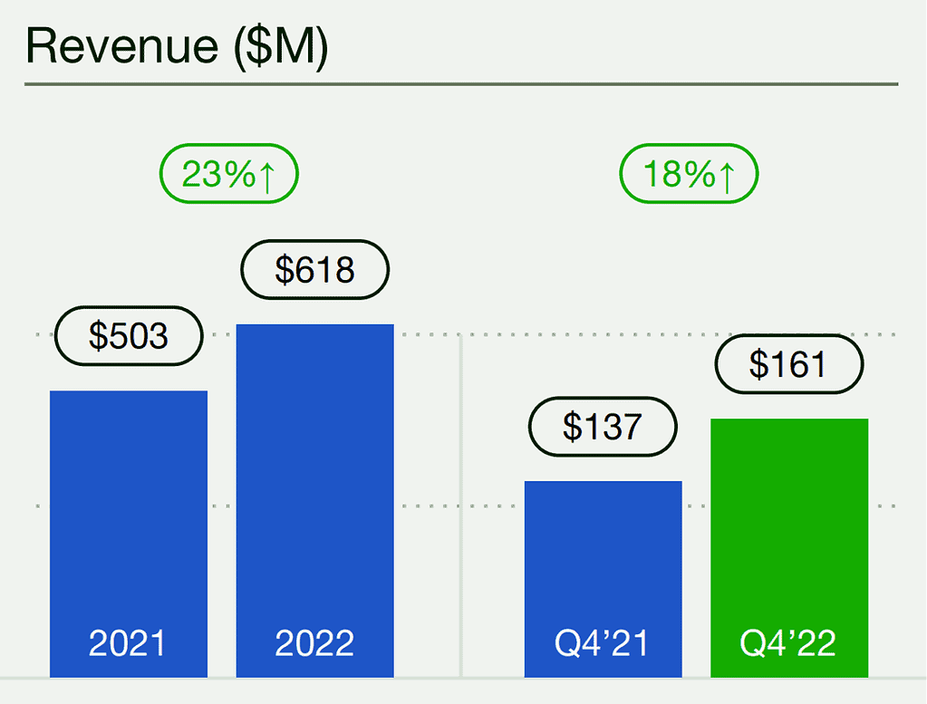 Graph of Upwork revenue growth in 2022, on an annual and quarterly basis
